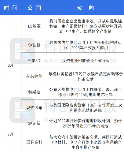 新能源产业链隐秘的角落：锂电巨头聚集 电池回收成新掘金点