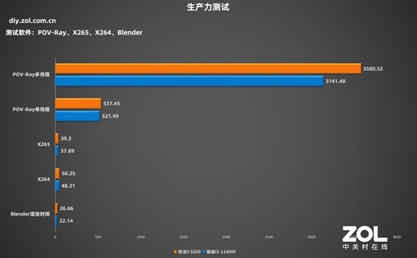 最便宜Zen 3！AMD锐龙5 5500首测：1099元性价比绝了
