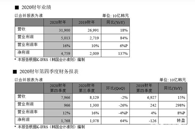 SK海力士发布2020财年财报，营业利润增加84%