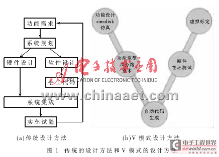 基于DSP的自动代码生成及其在电池管理系统中的应用