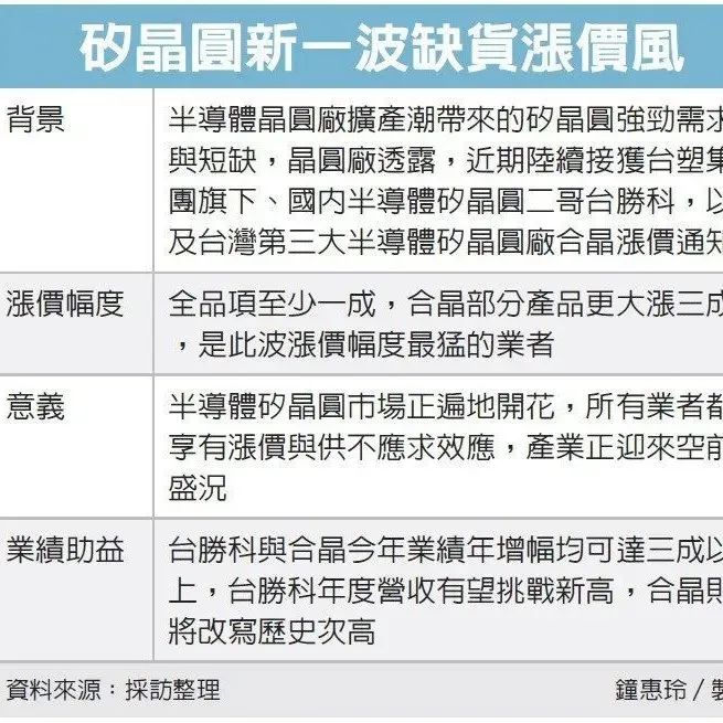 涨！晶圆代工价全面调涨，苹果也屈服