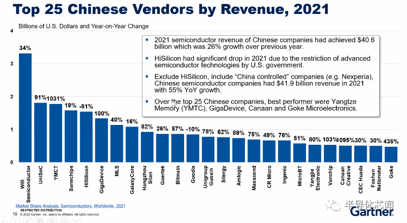 AI芯天下丨趋势丨Gartner:半导体2024年有可能会进入衰退期 AI芯天下丨趋势丨Gartner:半导体2024年有可能会进入衰退期