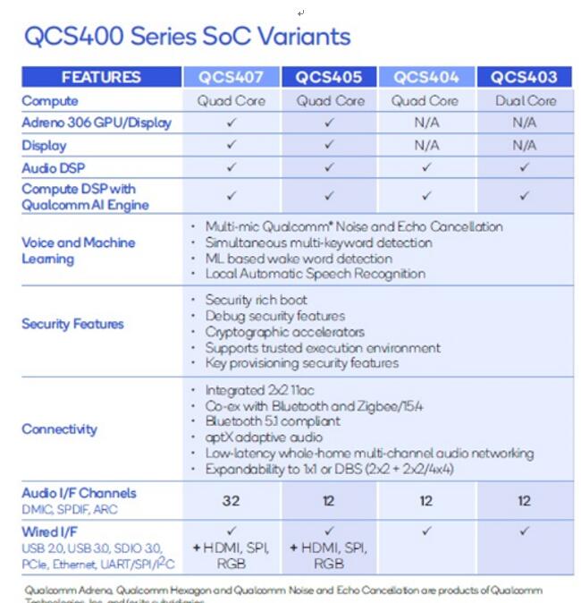 大联大诠鼎集团推出基于高通QCS400 SoC的2.1声道智能