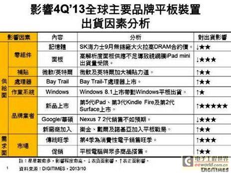 步入成熟期 第四季平板电脑将首现衰退