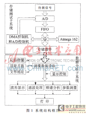 基于虚拟仪器的多通道数据分析系统设计