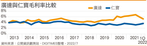 广达与仁宝毛利率比较