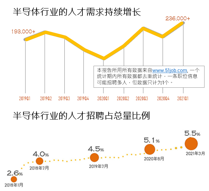 51job报告：半导体行业持续缺人，私企爱社招，国企爱校招