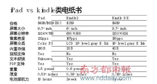 iPad狙击上网本成PC商心头刺 不致命但慢慢虚耗