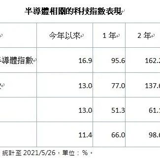 中信关键半导体ETF今挂牌开高 涨幅逾4%