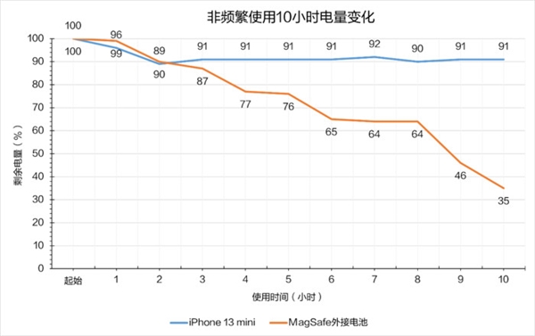 四百多块买的 苹果MagSafe外接电池是智商税吗?