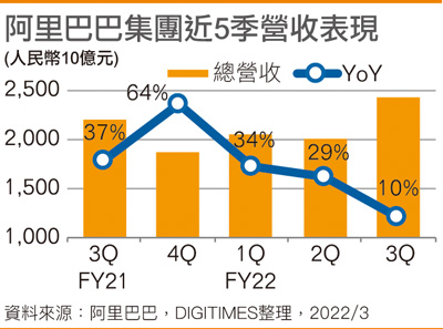 阿里巴巴集团近5季营收表现