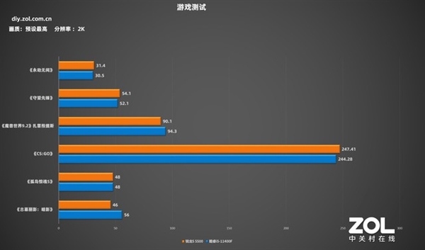 最便宜Zen 3！AMD锐龙5 5500首测：1099元性价比绝了