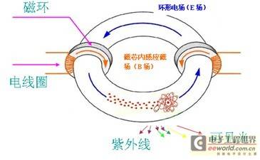 LED灯与无极灯应用综合评述