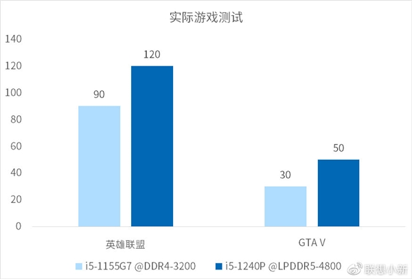 联想新一代小新轻薄本未发先测：12代酷睿真的快不少！