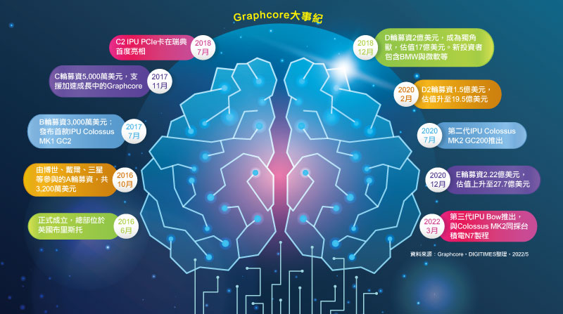 AI超级电脑挑战人脑规模 Graphcore携台积电WoW技术迎战