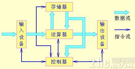 运算器主要功能及分类