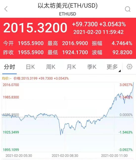 以太坊站上2000美元/枚续创历史新高 英伟达将生产专用挖掘芯片