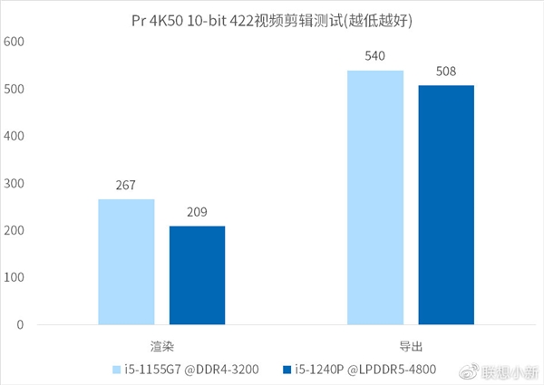 联想新一代小新轻薄本未发先测：12代酷睿真的快不少！