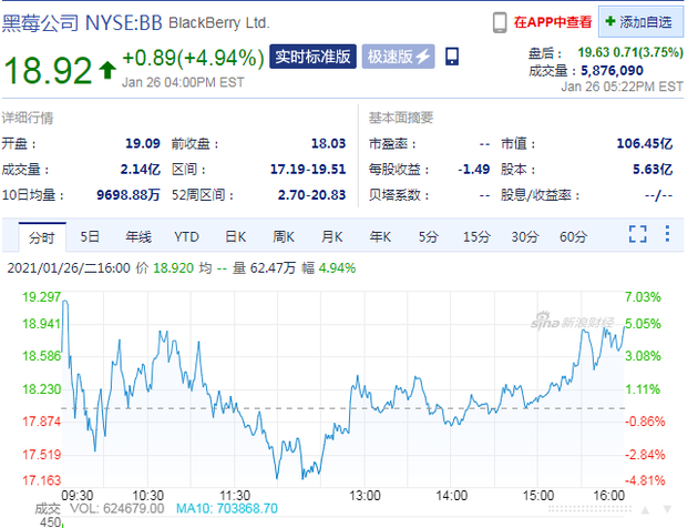 黑莓股价收涨4.94% 此前宣布扩大与百度在自动驾驶业务上的合作