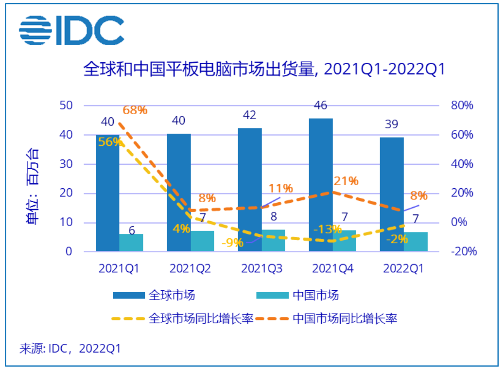Q1中国平板电脑市场出货量约676万台，同比增长8.1%