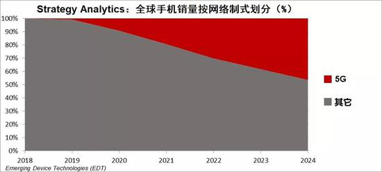 华为苹果重压下，谷歌5G手机有新出路吗？
