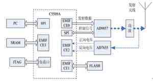 基于C5509A的功放闭环数字控制系统的设计