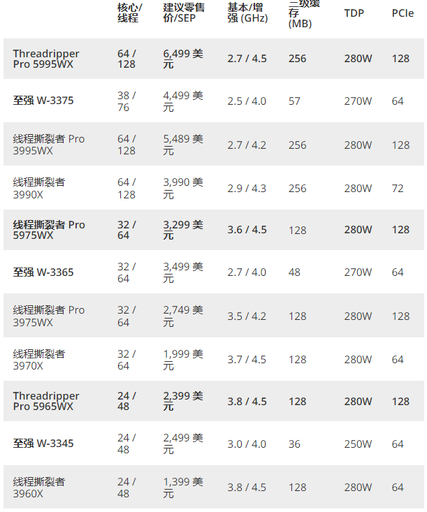 遭偷跑后 AMD 索性官宣线程撕裂者 Pro 定价:2399 美元起,传统 HEDT 时代终结