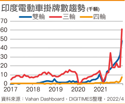 印度电动车挂牌数趋势