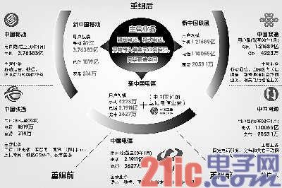 "弱弱联合"：新联通竞争优势将成鸡肋