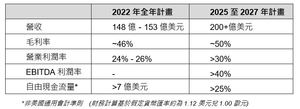 意法半导体公布目标200+亿美元营收计划
