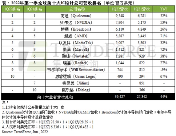 Q1全球IC设计厂商营收排行出炉：高通、英伟达、博通、AMD、联发科前五