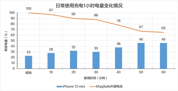 四百多块买的 苹果MagSafe外接电池是智商税吗?