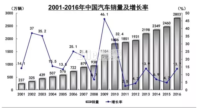 2016年产销数据大增的背后三点疑问