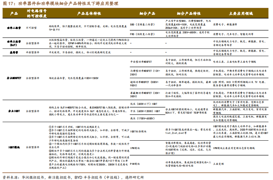 汽车电动化趋势来临,功率半导体需求暴涨 汽车电动化趋势来临,功率半导体需求暴涨