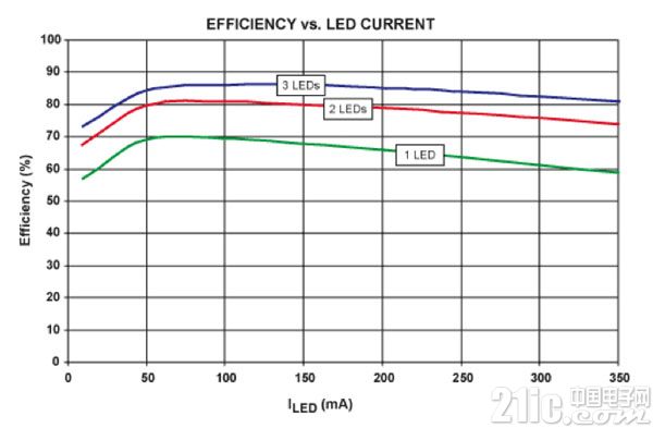 LED效率下降的原因是什么？会对LED性能造成怎样的影响