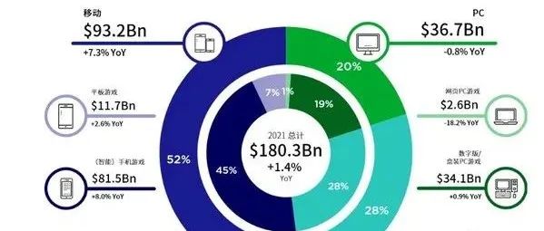 2021年全球有28亿移动游戏玩家，近半受访玩家使用TikTok | 行业报告