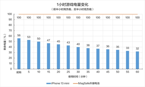 四百多块买的 苹果MagSafe外接电池是智商税吗?