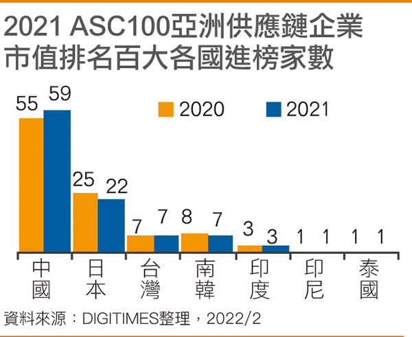 2021 ASC 100亚洲供应链企业市值排名百大各国进榜家数