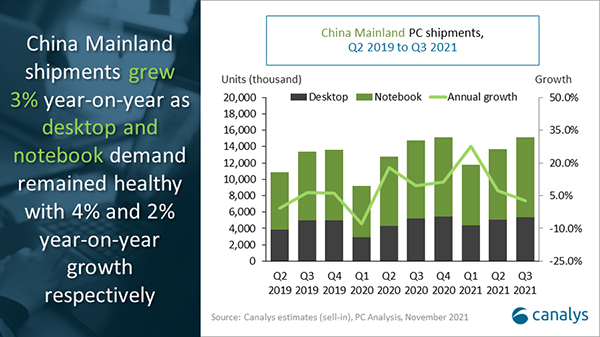 Canalys：第三季中国 PC 市场出货量超过 1500 万台，联想占比 40%
