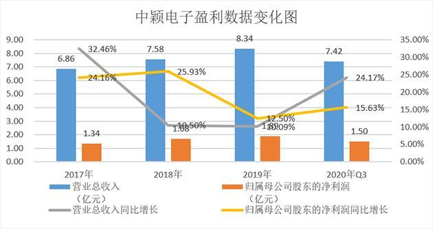 中颖电子：首批被工信部认定的IC设计企业 2020年净利同比预增10%-13%