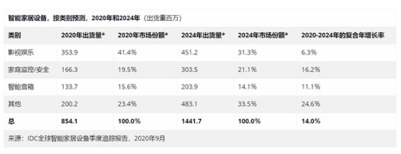 华为强势入局,搭建智能家居生态平台