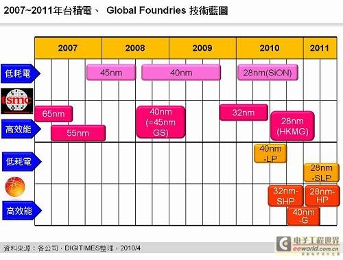 GlobalFoundries后生可畏，晶圆双雄小心应战