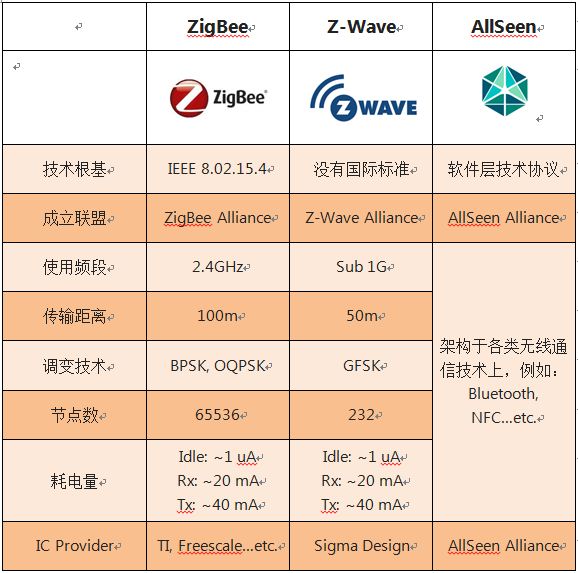 大步迈入智能家庭:智能家庭现有技术及验证要点分析