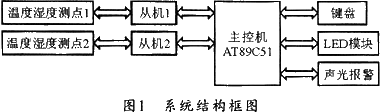 以单片机为核心的温室智能控制系统