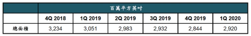 SEMI：Q1全球硅晶圆出货面积增长2.7%