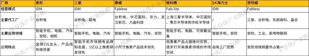 CIS芯片走向何方？
