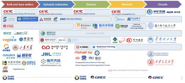 中国机构已实现碳化硅（SiC）全产业链专利布局
