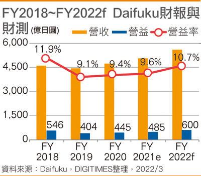 FY2018~FY2022f  Daifuku财报与财测