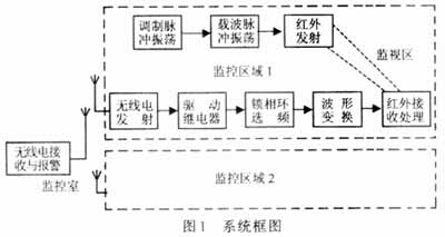 一种基于红外探测转无线报警监控系统