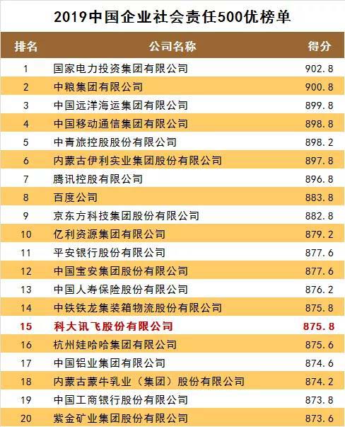 “中国企业社会责任500优”榜单出炉！猜猜谁第一？